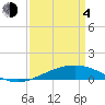 Wine Island tide chart for Sunday, April 4, 2021
