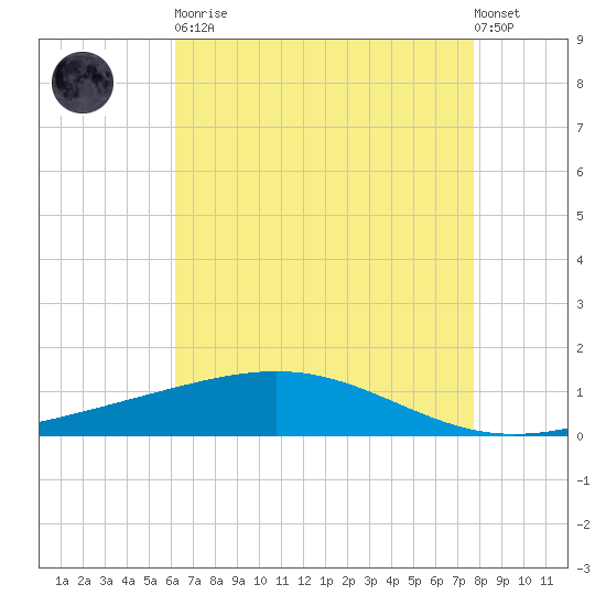 Wine Island tide chart for Tuesday, May 11, 2021