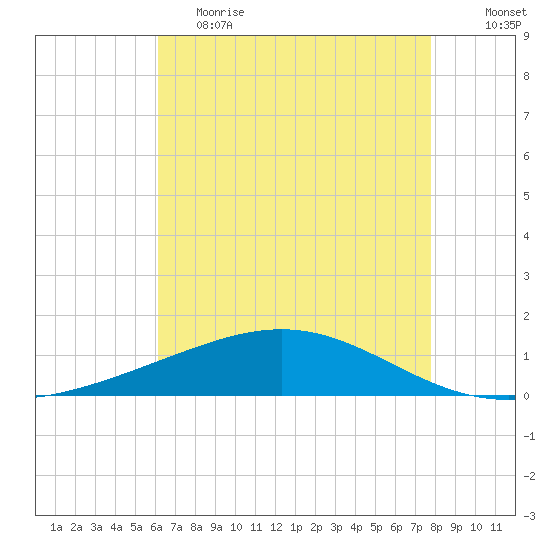 Wine Island tide chart for Friday, May 14, 2021