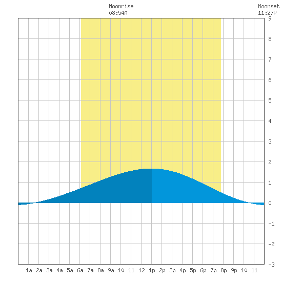 Wine Island tide chart for Saturday, May 15, 2021