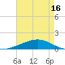 Wine Island tide chart for Sunday, May 16, 2021
