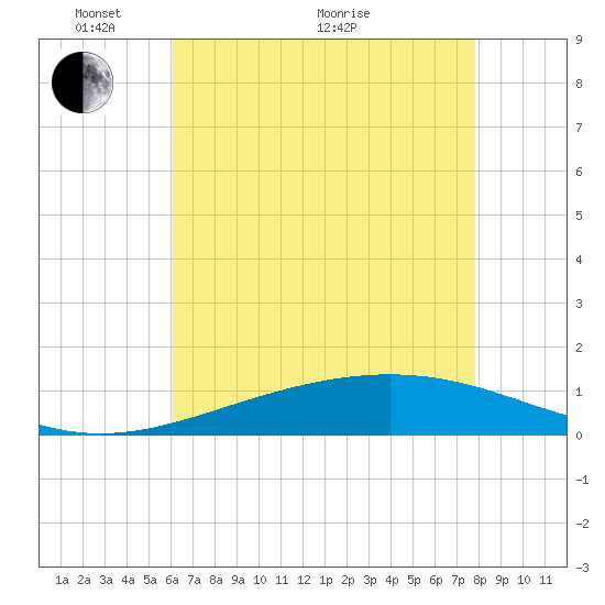 Wine Island tide chart for Wednesday, May 19, 2021