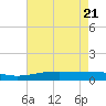 Wine Island tide chart for Friday, May 21, 2021