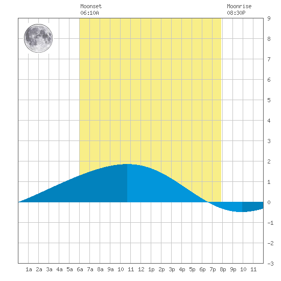 Wine Island tide chart for Wednesday, May 26, 2021