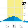 Wine Island tide chart for Thursday, May 27, 2021