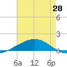 Wine Island tide chart for Friday, May 28, 2021