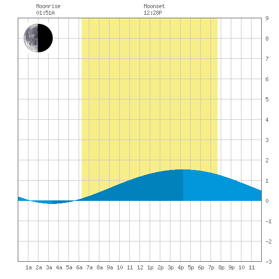 Wine Island tide chart for Monday, May 3, 2021