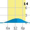 Wine Island tide chart for Monday, June 14, 2021