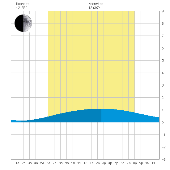 Wine Island tide chart for Thursday, June 17, 2021