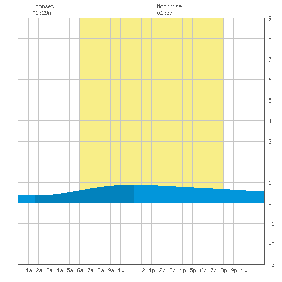 Wine Island tide chart for Friday, June 18, 2021