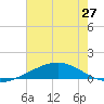 Wine Island tide chart for Sunday, June 27, 2021