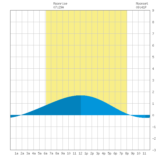 Wine Island tide chart for Sunday, July 11, 2021