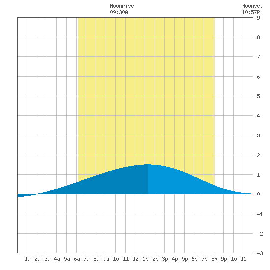 Wine Island tide chart for Tuesday, July 13, 2021