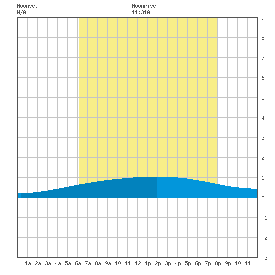 Wine Island tide chart for Thursday, July 15, 2021