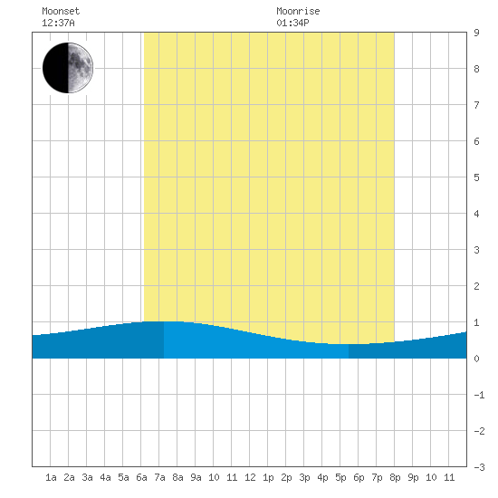 Wine Island tide chart for Saturday, July 17, 2021