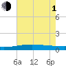 Wine Island tide chart for Thursday, July 1, 2021
