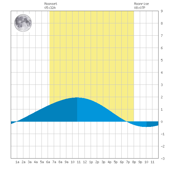Wine Island tide chart for Friday, July 23, 2021