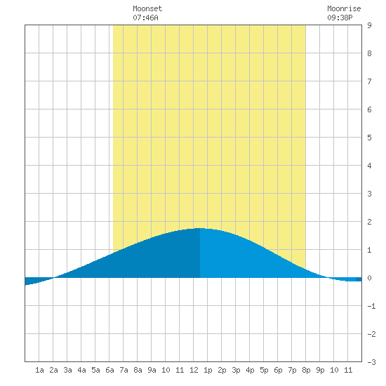 Wine Island tide chart for Sunday, July 25, 2021