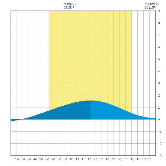 Wine Island tide chart for Monday, July 26, 2021