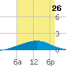 Wine Island tide chart for Monday, July 26, 2021