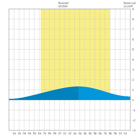 Wine Island tide chart for Tuesday, July 27, 2021