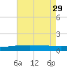 Wine Island tide chart for Thursday, July 29, 2021