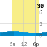Wine Island tide chart for Friday, July 30, 2021