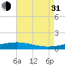 Wine Island tide chart for Saturday, July 31, 2021
