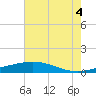 Wine Island tide chart for Sunday, July 4, 2021