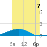 Wine Island tide chart for Wednesday, July 7, 2021