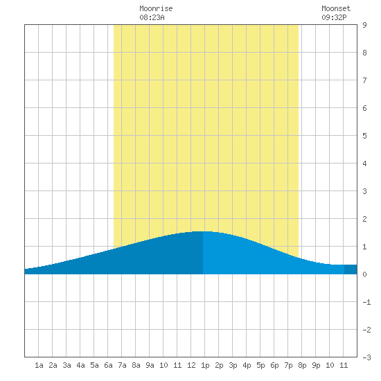 Wine Island tide chart for Tuesday, August 10, 2021