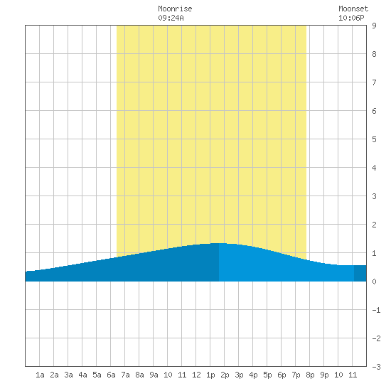 Wine Island tide chart for Wednesday, August 11, 2021