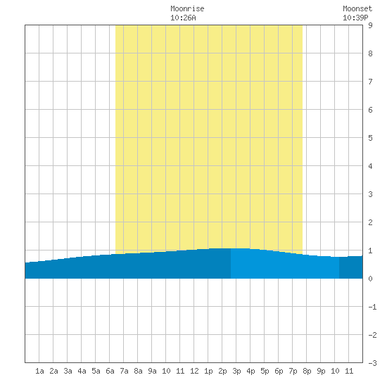 Wine Island tide chart for Thursday, August 12, 2021