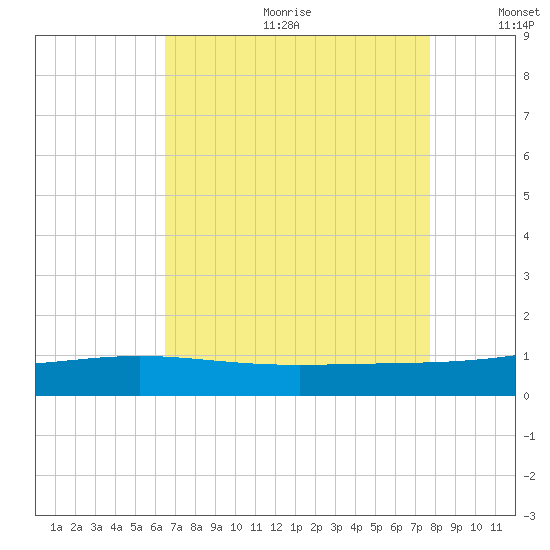 Wine Island tide chart for Friday, August 13, 2021