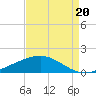 Wine Island tide chart for Friday, August 20, 2021