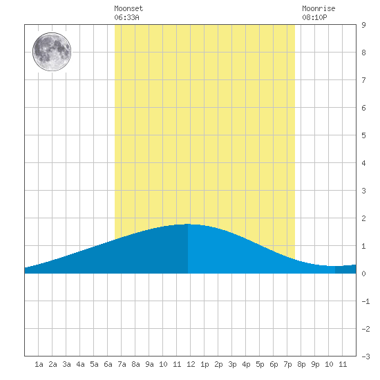 Wine Island tide chart for Sunday, August 22, 2021