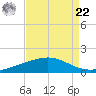 Wine Island tide chart for Sunday, August 22, 2021