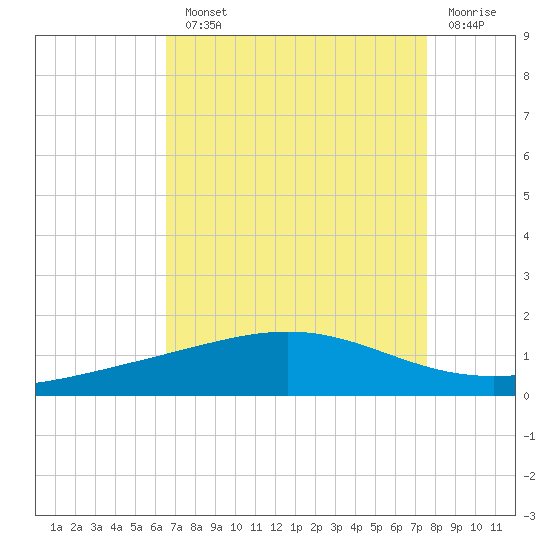 Wine Island tide chart for Monday, August 23, 2021