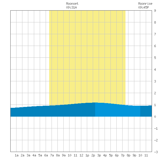 Wine Island tide chart for Wednesday, August 25, 2021