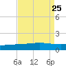 Wine Island tide chart for Wednesday, August 25, 2021