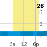 Wine Island tide chart for Thursday, August 26, 2021