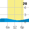 Wine Island tide chart for Saturday, August 28, 2021