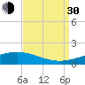 Wine Island tide chart for Monday, August 30, 2021