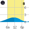 Wine Island tide chart for Sunday, August 8, 2021