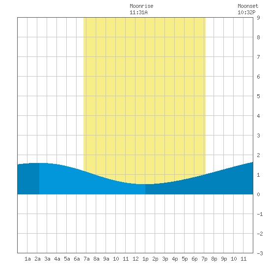 Wine Island tide chart for Saturday, September 11, 2021