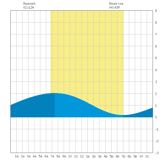 Wine Island tide chart for Thursday, September 16, 2021
