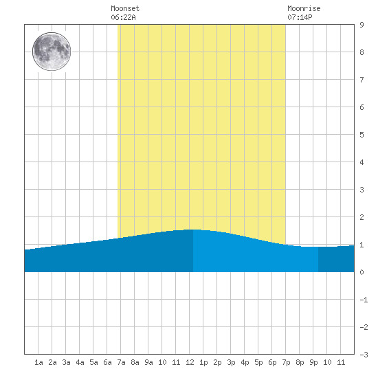 Wine Island tide chart for Monday, September 20, 2021