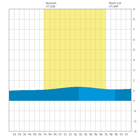 Wine Island tide chart for Tuesday, September 21, 2021