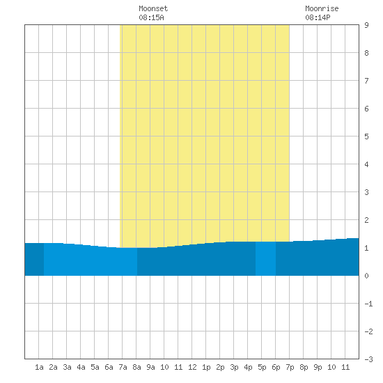 Wine Island tide chart for Wednesday, September 22, 2021