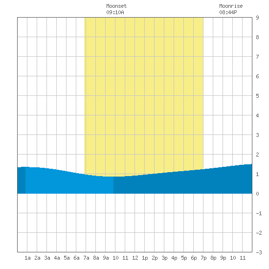 Wine Island tide chart for Thursday, September 23, 2021
